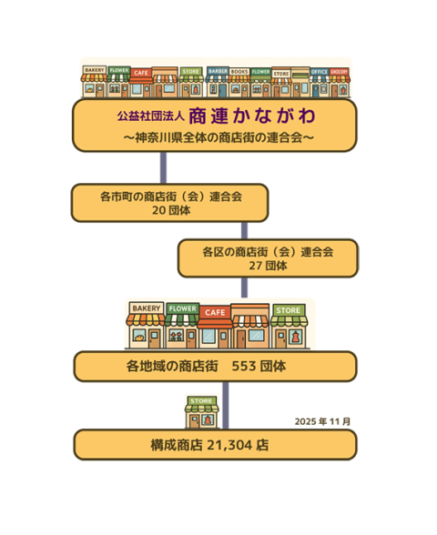 商連かながわ 組織図