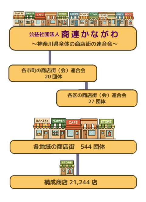 商連かながわ 組織図